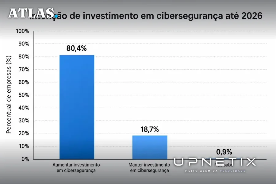Gráfico de barras em português mostrando percentuais de investimento em cibersegurança por empresas brasileiras até 2026.