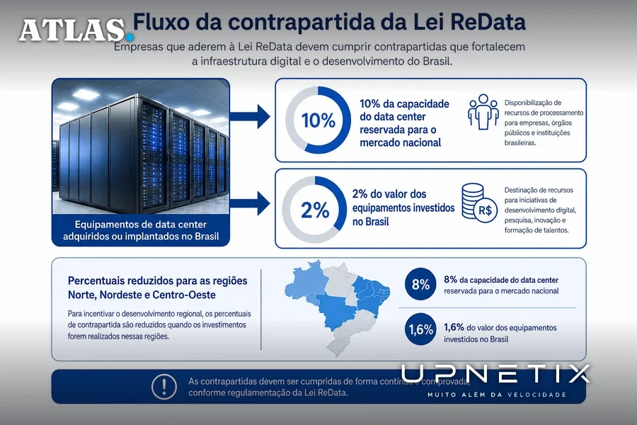 Diagrama explicativo das contrapartidas da Lei ReData para data centers no Brasil, mostrando percentuais de capacidade e investimento local.