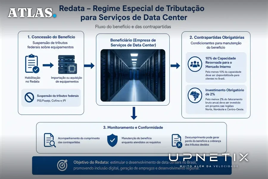 Diagrama explicativo do fluxo do incentivo fiscal e contrapartidas do Redata.