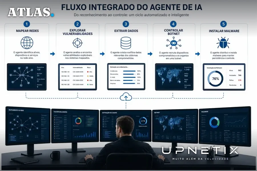 Diagrama do fluxo integrado do agente de IA autônomo em ataques cibernéticos