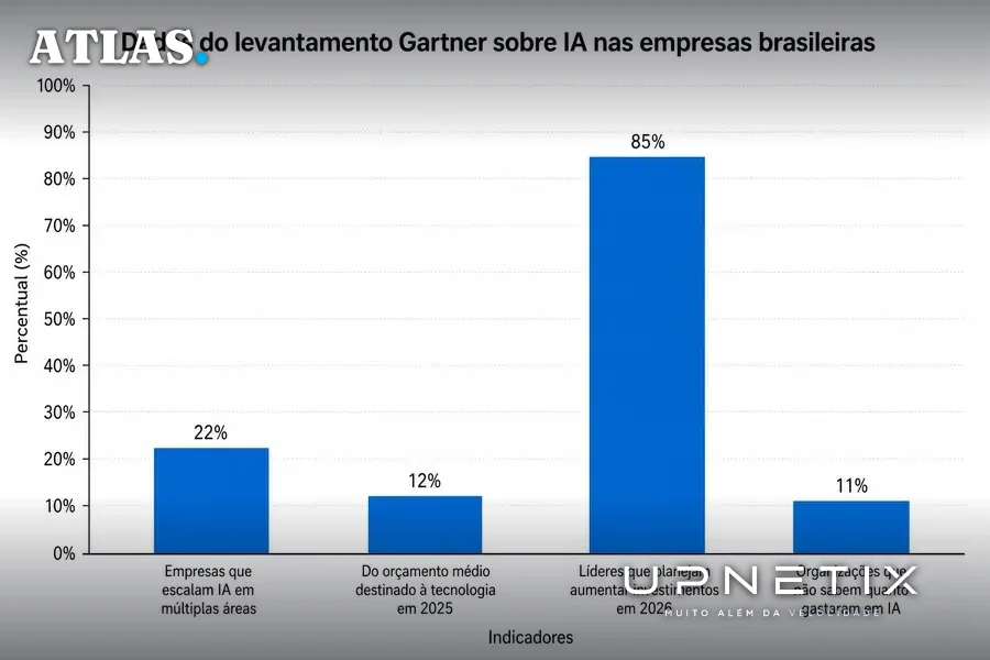 Gráfico realista em português mostrando percentuais do investimento e maturidade em IA nas empresas brasileiras