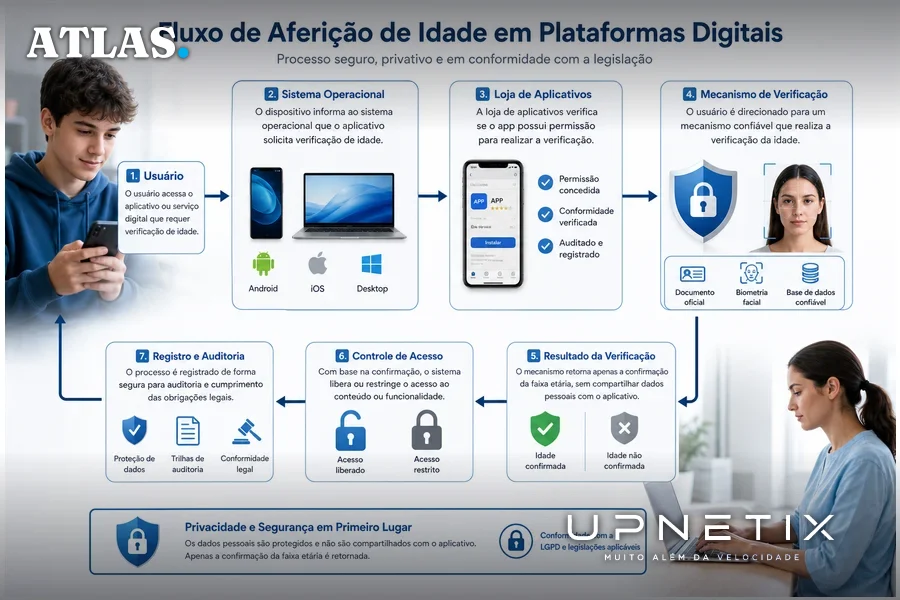 Diagrama realista do fluxo de aferição de idade em plataformas digitais segundo parâmetros da ANPD.