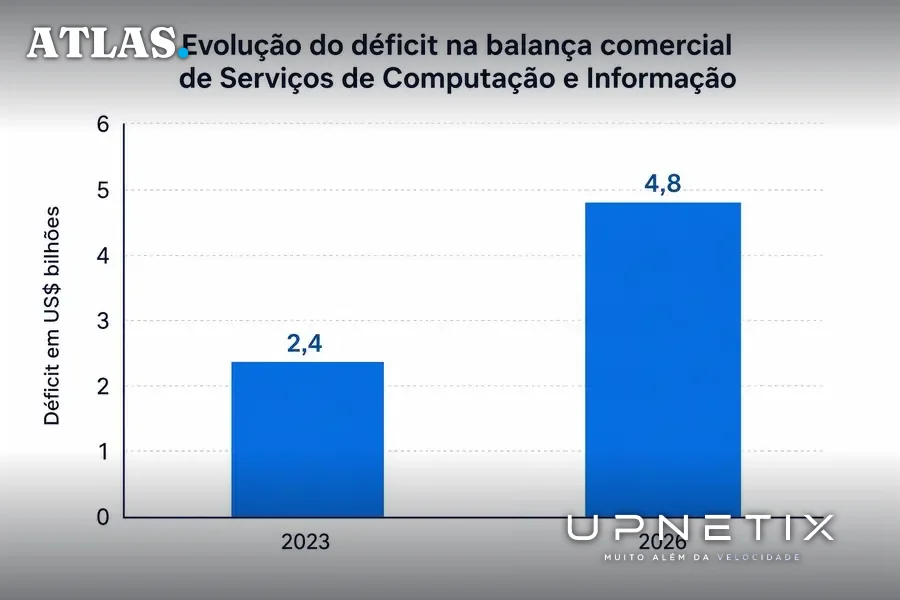 Gráfico de barras mostrando aumento do déficit na balança comercial de serviços de computação e informação entre 2023 e 2026.