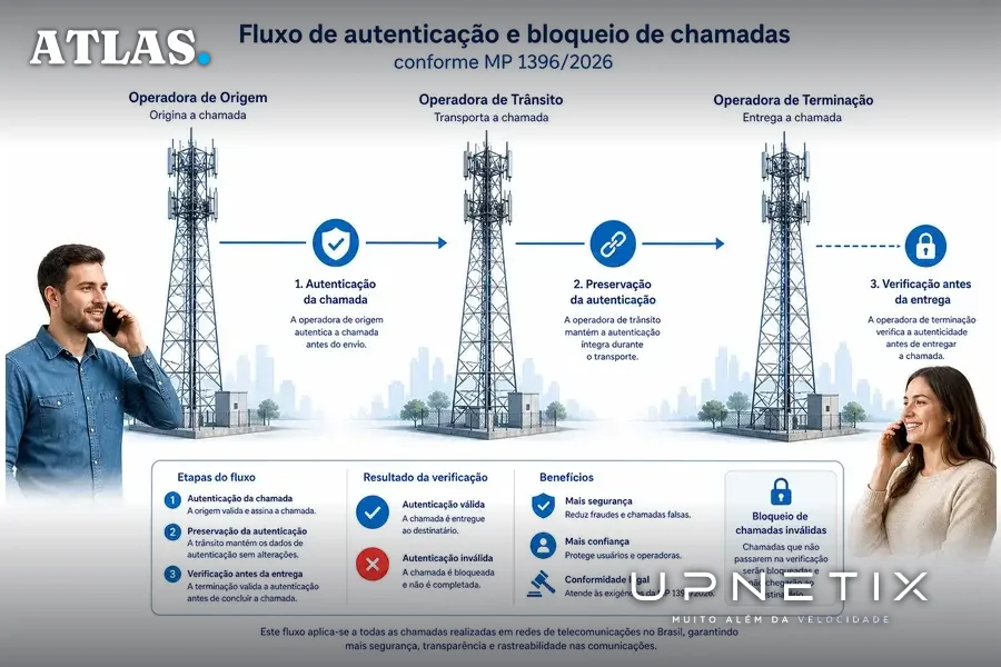 Diagrama realista do processo de autenticação e bloqueio de chamadas segundo a medida provisória brasileira.