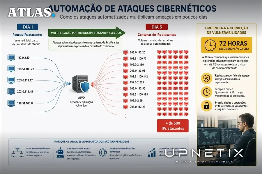 Ilustração didática realista da automação de ataques cibernéticos com múltiplos endereços IP e prazos de correção.