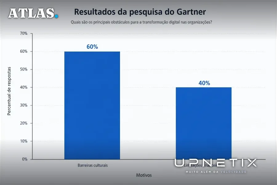 Gráfico de barras mostrando 60% das barreiras culturais e 40% de limitações financeiras na governança de IA segundo pesquisa do Gartner.