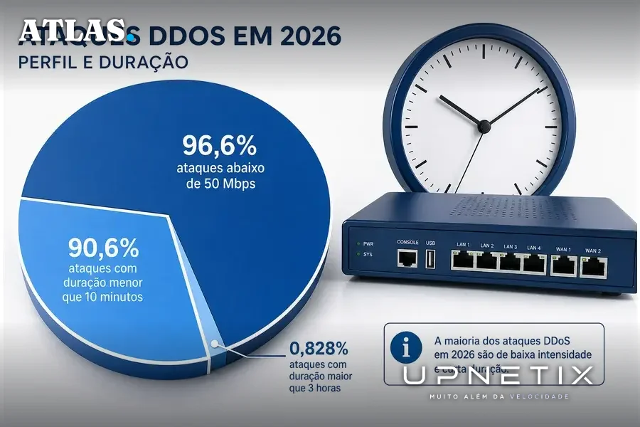 Gráfico de pizza e ícones ilustrando a distribuição de duração e tamanho dos ataques DDoS em 2026, com legendas em português.