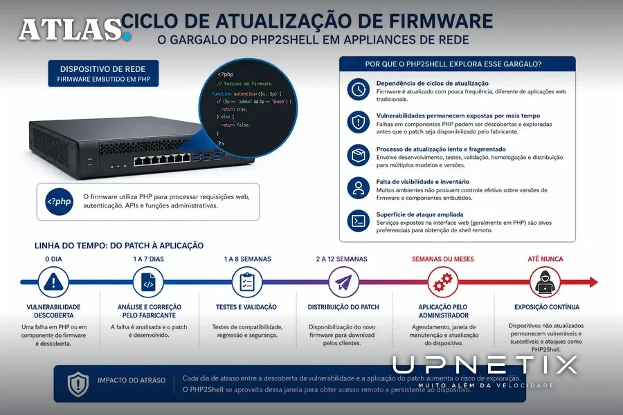 Diagrama realista explicando o ciclo de atualização de firmware e vulnerabilidades PHP2Shell em appliances de rede.