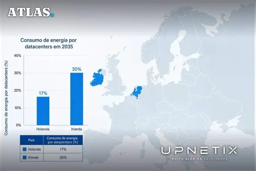 Mapa realista da Europa com barras verticais indicando consumo energético de datacenters na Holanda e Irlanda em 2035