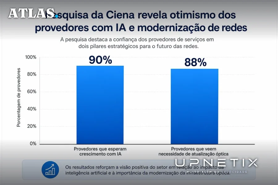 Gráfico de barras com dados da pesquisa da Ciena sobre expectativas e necessidades dos provedores de rede para IA.