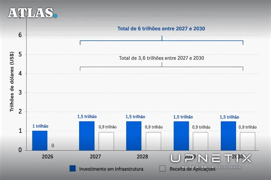 Gráfico de barras comparando investimentos e receitas na infraestrutura de IA entre 2026 e 2030