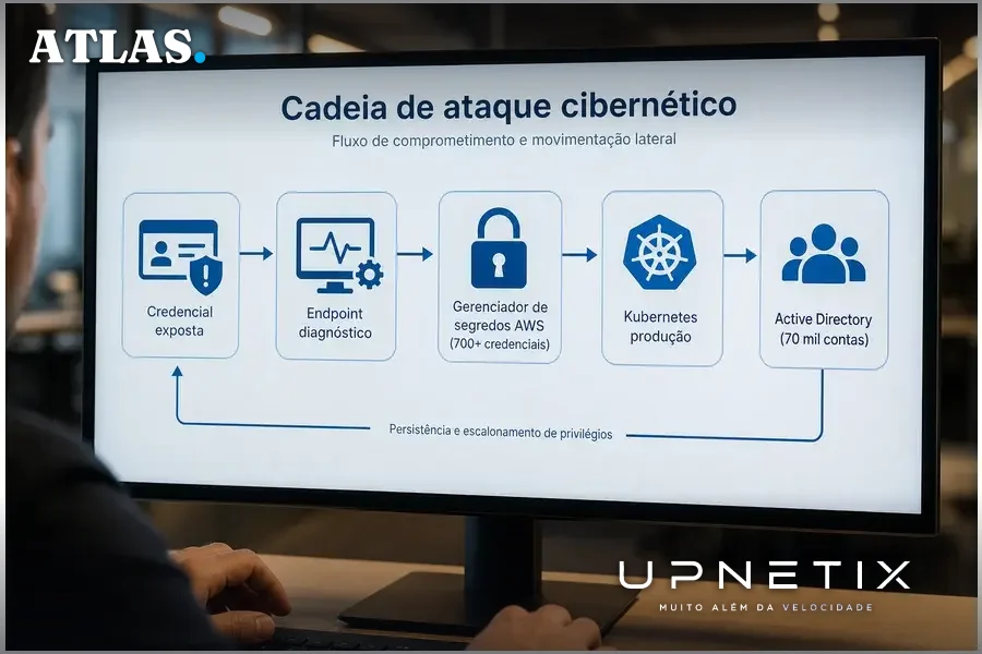 Diagrama realista da cadeia de ataque conectando credenciais expostas a sistemas críticos em português
