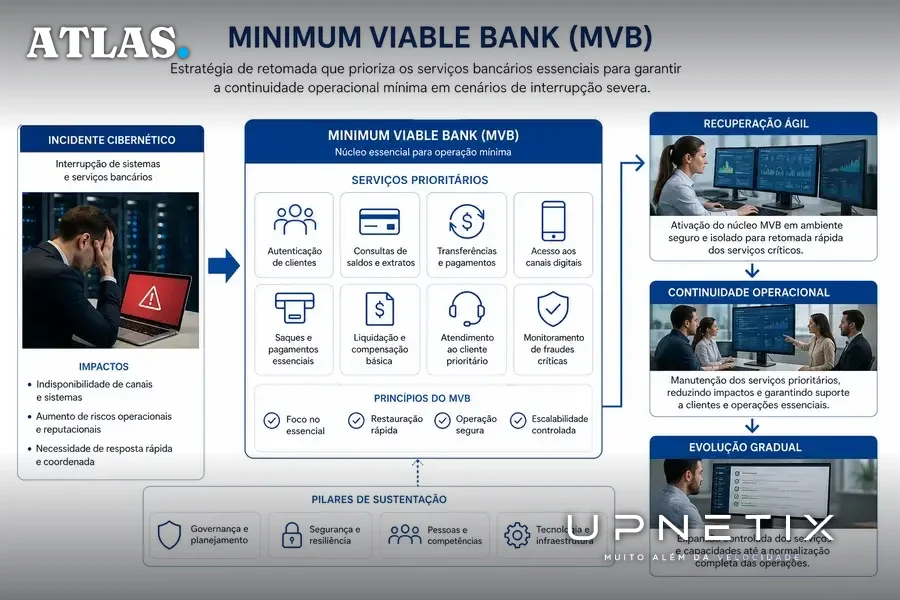 Diagrama conceitual do conceito de Minimum Viable Bank para recuperação prioritária em bancos.