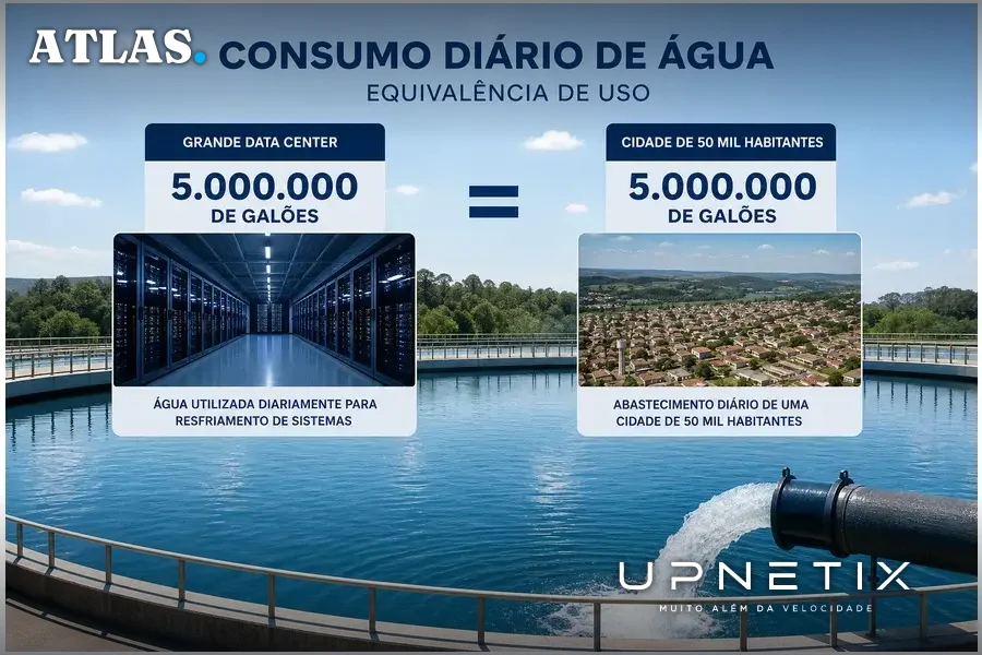 Reservatório de água com gráficos comparativos do consumo de água de data centers e cidades.