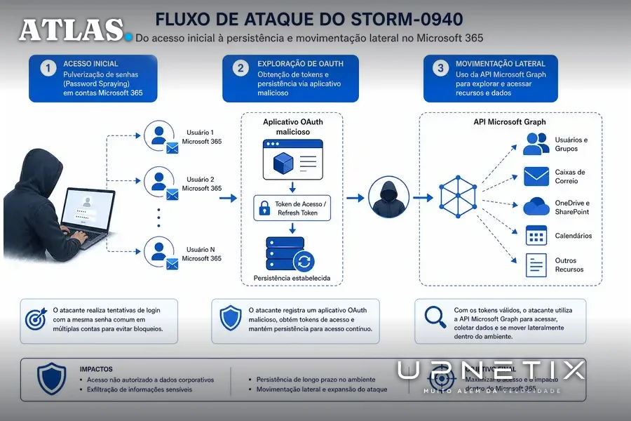 Diagrama ilustrativo do processo de ataque automatizado envolvendo pulverização de senhas, exploração de OAuth e movimentação lateral em nuvem.