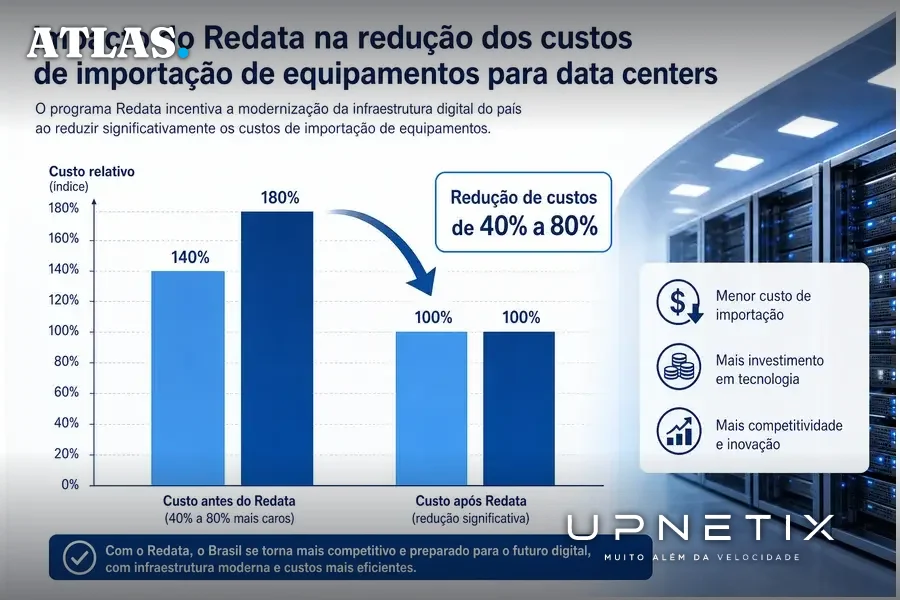 Diagrama comparativo mostrando redução dos custos de importação com Redata.