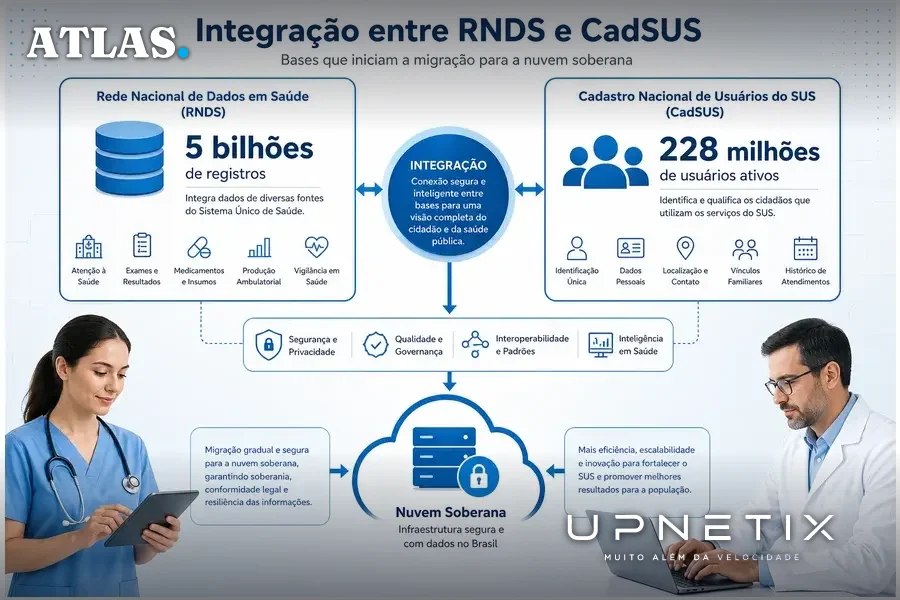 Diagrama mostrando a rede RNDS conectada ao CadSUS com dados de usuários e registros, explicando a base do novo modelo.