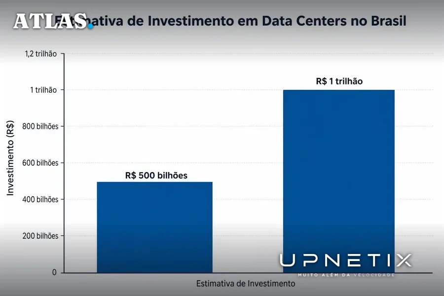 Gráfico de barras vertical mostrando estimativas de investimento em data centers no Brasil, R$ 500 bilhões e R$ 1 trilhão.