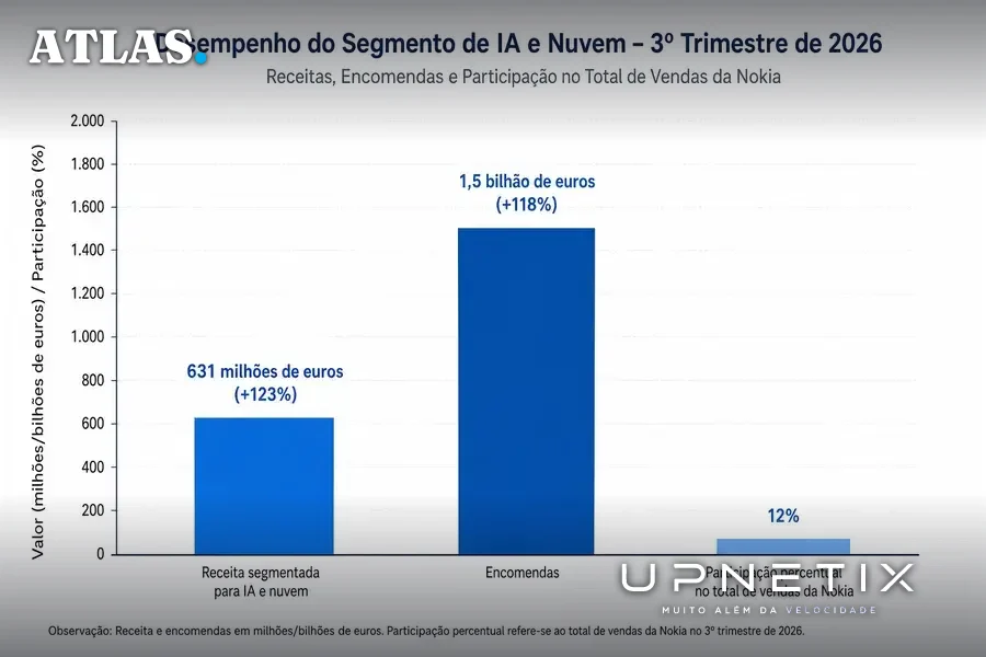Gráfico de barras mostrando receita e crescimento do segmento IA e nuvem da Nokia no terceiro trimestre de 2026.