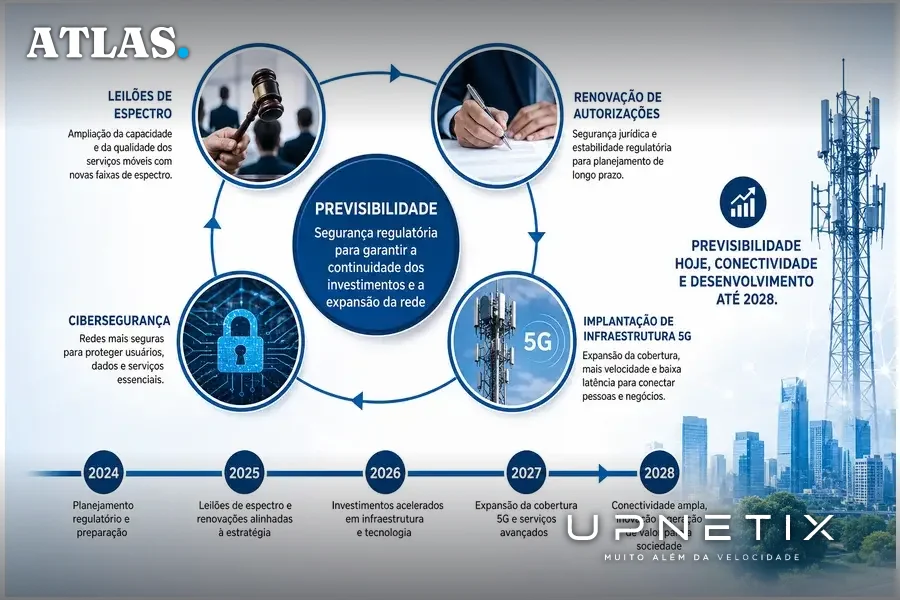 Diagrama didático realista explicando o ciclo regulatório e investimentos em telecom até 2028, com ícones e setas conectando fases.