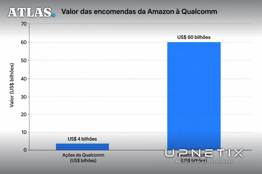 Gráfico de barras mostrando valores de ações e encomendas entre Amazon e Qualcomm.