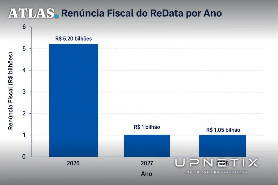 Gráfico de barras mostrando renúncia fiscal do ReData para os anos de 2026 a 2028 em bilhões de reais.
