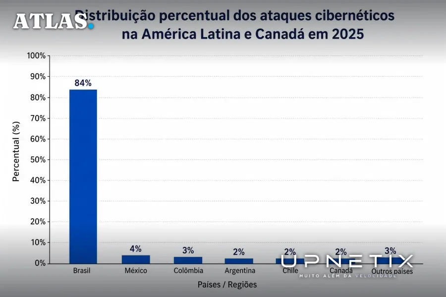 Gráfico de barras mostrando que o Brasil concentra 84% dos ataques cibernéticos na América Latina e Canadá em 2025.