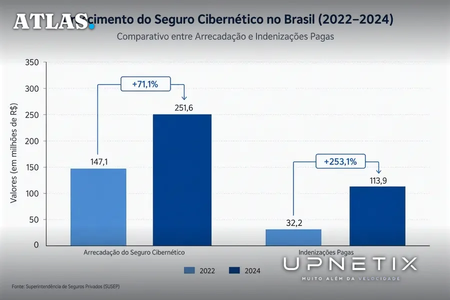 Gráfico de barras comparando crescimento de arrecadação e indenizações do seguro cibernético no Brasil.
