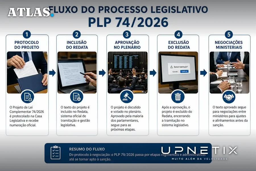 Diagrama do processo legislativo do PLP 74/2026 destacando a inclusão e exclusão do Redata e as negociações para reinclusão.