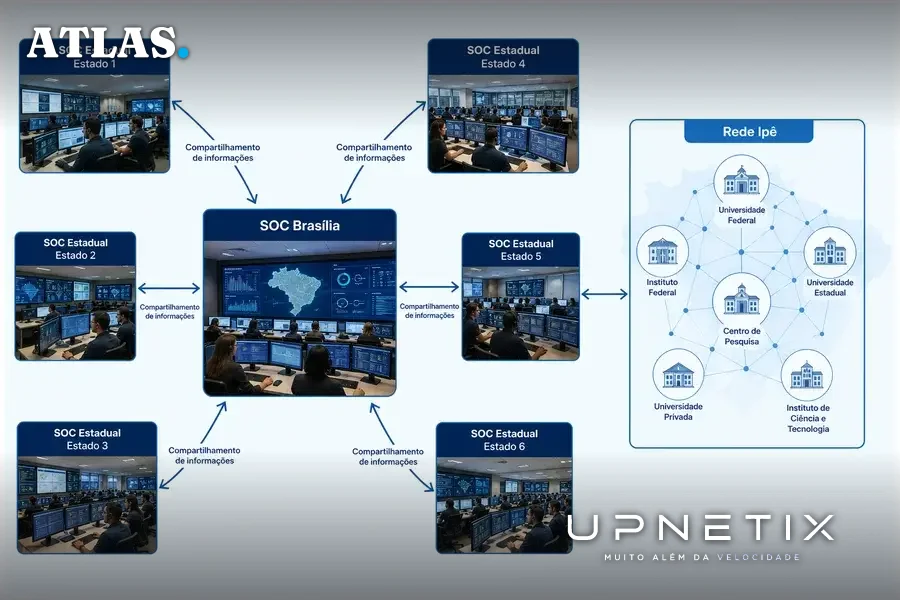 Diagrama da integração dos SOCs estaduais com o SOC central da RNP e a Rede Ipê.