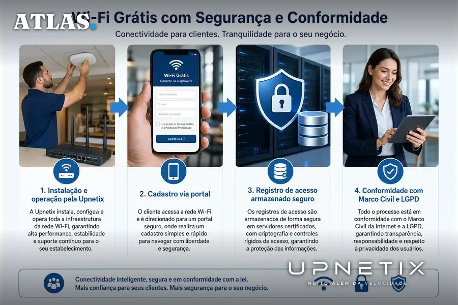 Diagrama explicativo do funcionamento do Wi-Fi grátis Upnetix com foco em operação, cadastro e conformidade legal