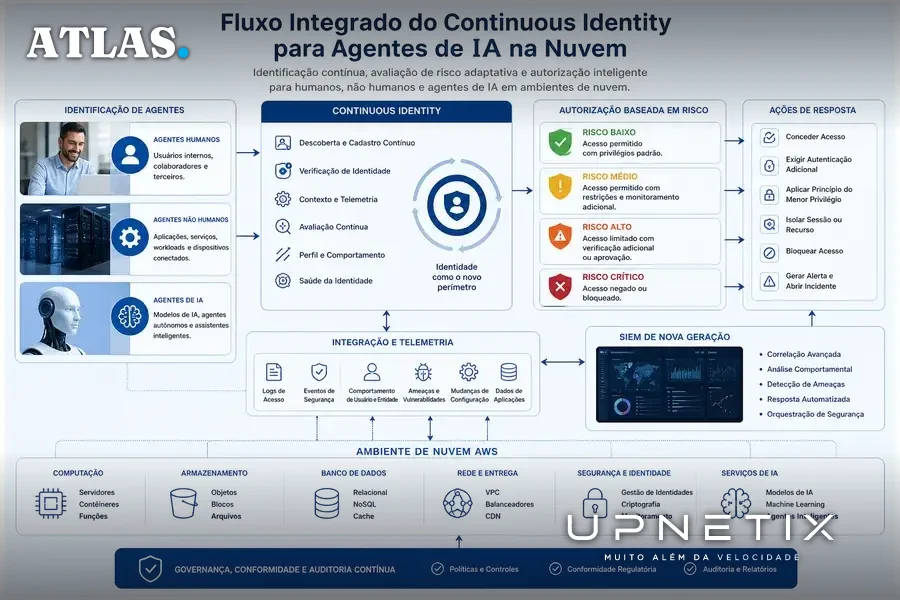 Diagrama técnico mostrando integração do Continuous Identity for AI Agents com nuvem, autorização baseada em risco e sistemas SIEM.