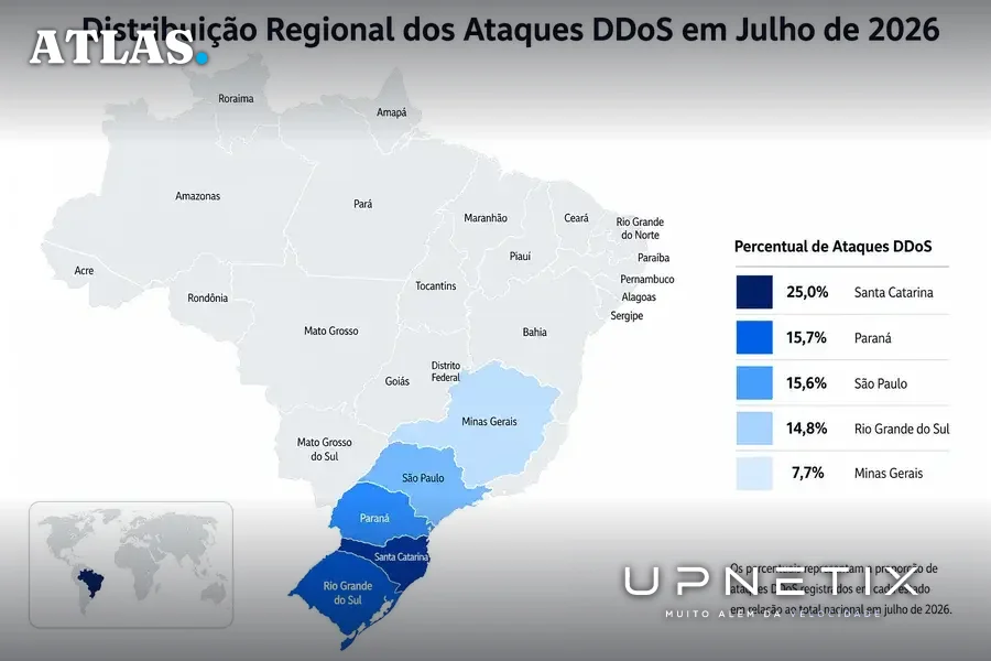 Mapa do Brasil mostrando concentração regional dos ataques DDoS em julho de 2026