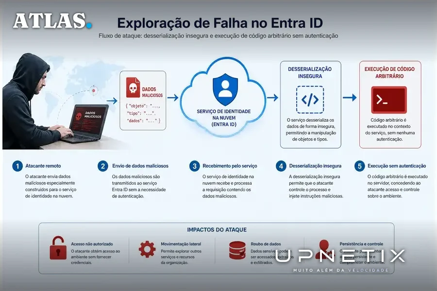 Diagrama realista do processo de exploração da vulnerabilidade no Entra ID envolvendo desserialização e execução remota de código.