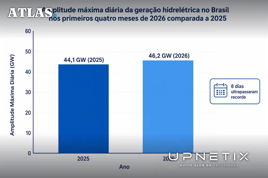 Gráfico mostrando aumento da amplitude máxima diária da geração hidrelétrica no Brasil entre 2025 e 2026