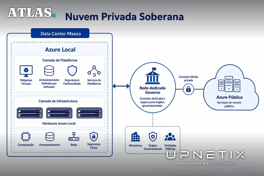Diagrama da arquitetura da nuvem privada soberana Meeza-Azure Local com conexões híbridas e acesso governamental dedicado.