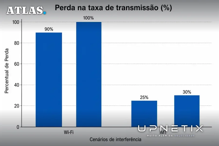Gráfico de barras em português mostrando perdas de desempenho do Wi-Fi e IMT em cenários de interferência na faixa de 6 GHz