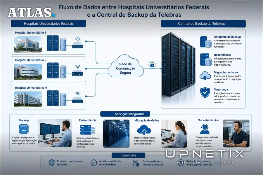Diagrama ilustrativo do fluxo de backup e restauração dos dados entre hospitais e Telebras
