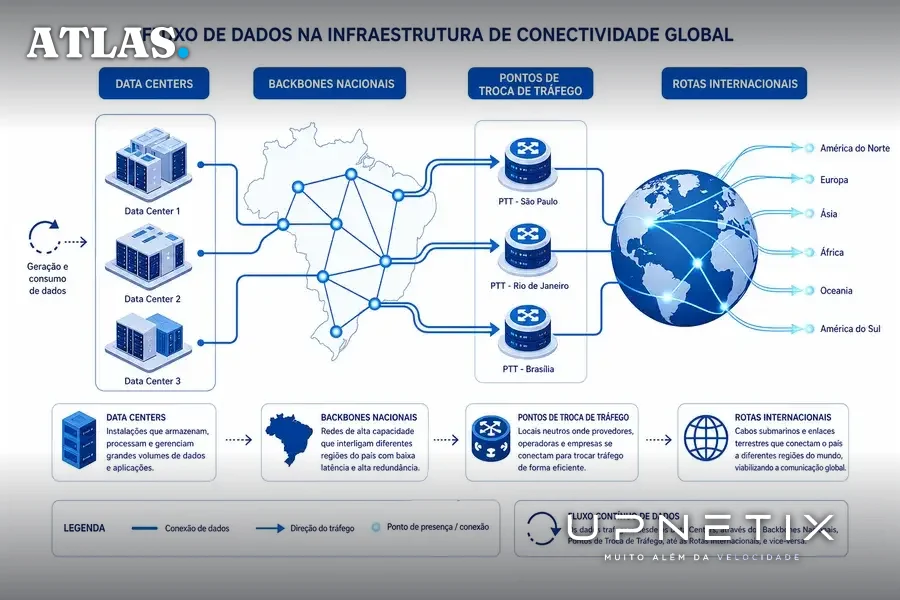 Diagrama explicativo do fluxo de dados entre infraestrutura digital brasileira, incluindo data centers, backbones e rotas internacionais.