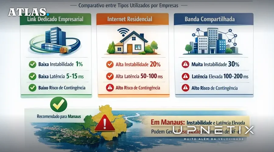 Comparativo visual de estabilidade e riscos de diferentes tipos de internet usadas por empresas para emissão de notas fiscais eletrônicas, incluindo cenário de Manaus.