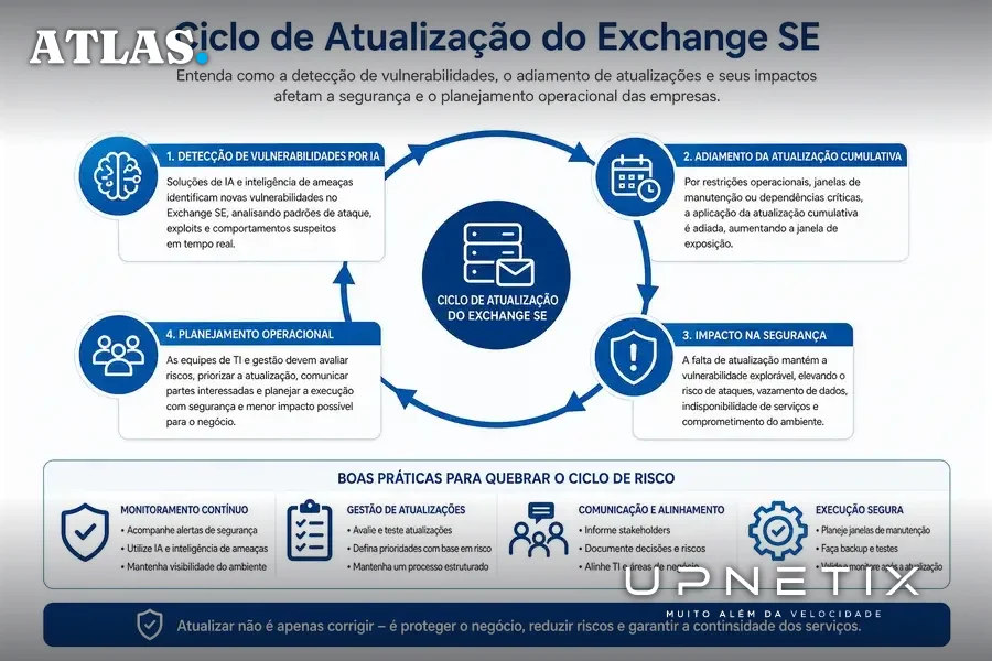 Diagrama explicativo do ciclo de atualização do Exchange SE e seus impactos operacionais e de segurança.