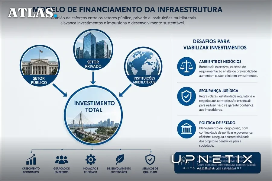 Diagrama ilustrativo do modelo de financiamento da infraestrutura brasileira com setores público, privado e multilaterais e seus desafios.