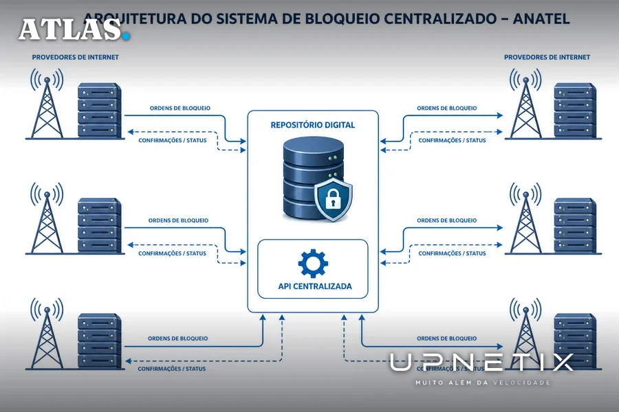 Diagrama didático da arquitetura do sistema de bloqueio centralizado da Anatel com API e provedores
