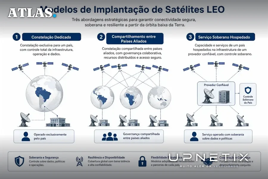Diagrama didático mostrando três modelos de implantação de satélites LEO para redes soberanas de comunicação.
