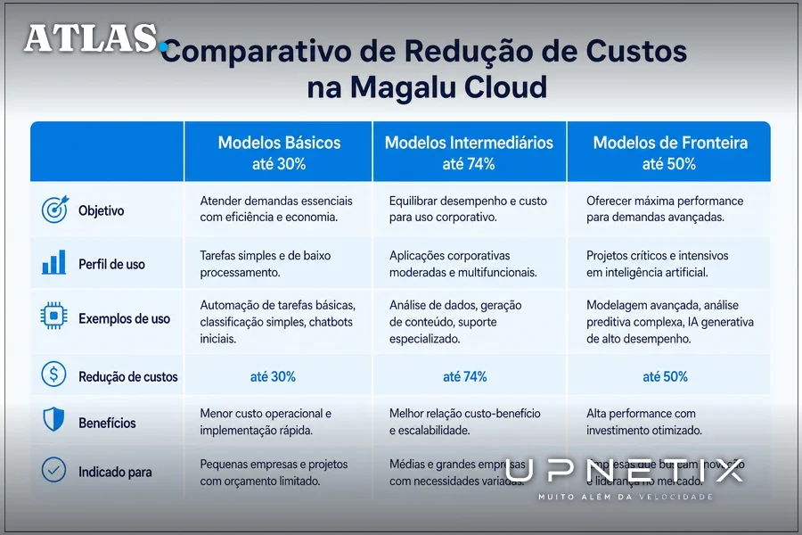 Tabela comparativa realista mostrando redução de custos em modelos de IA do marketplace Magalu Cloud em português.