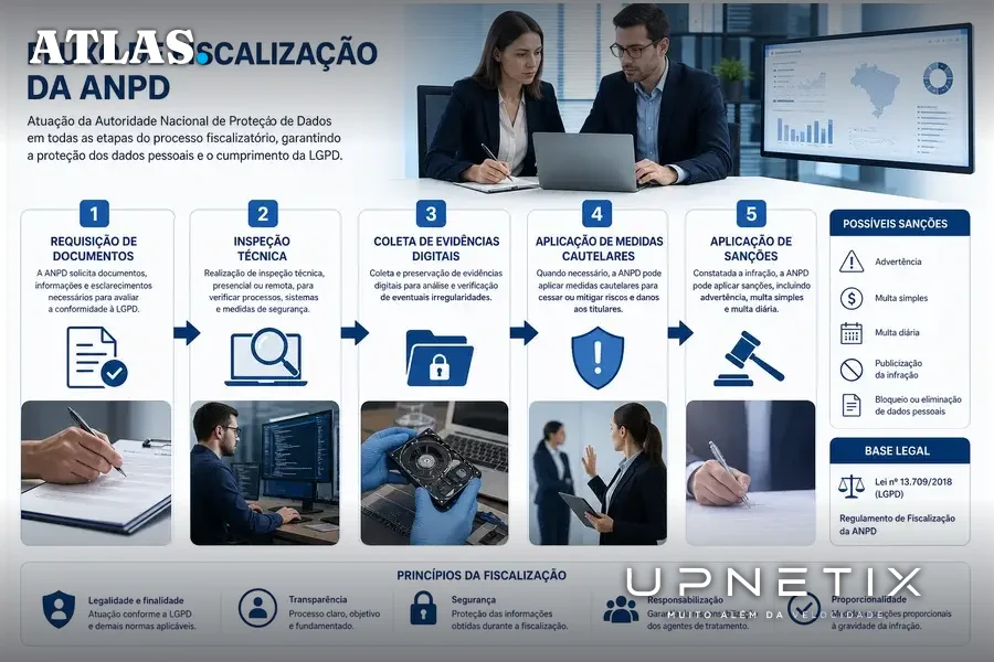 Diagrama explicativo do processo de fiscalização da ANPD com etapas descritas em português