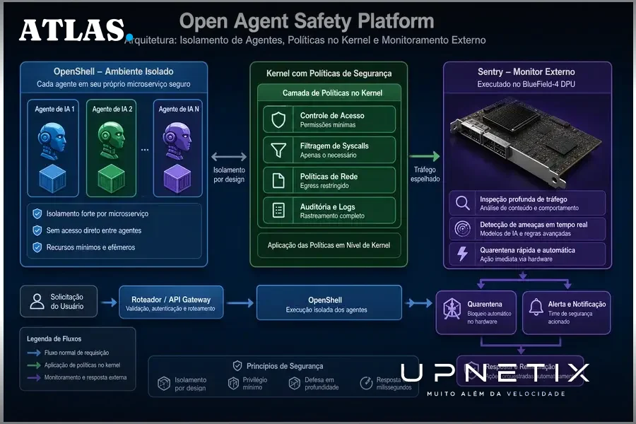 Diagrama explicativo da arquitetura da Open Agent Safety Platform mostrando isolamento, controle de políticas e monitoramento externo em hardware dedicado.