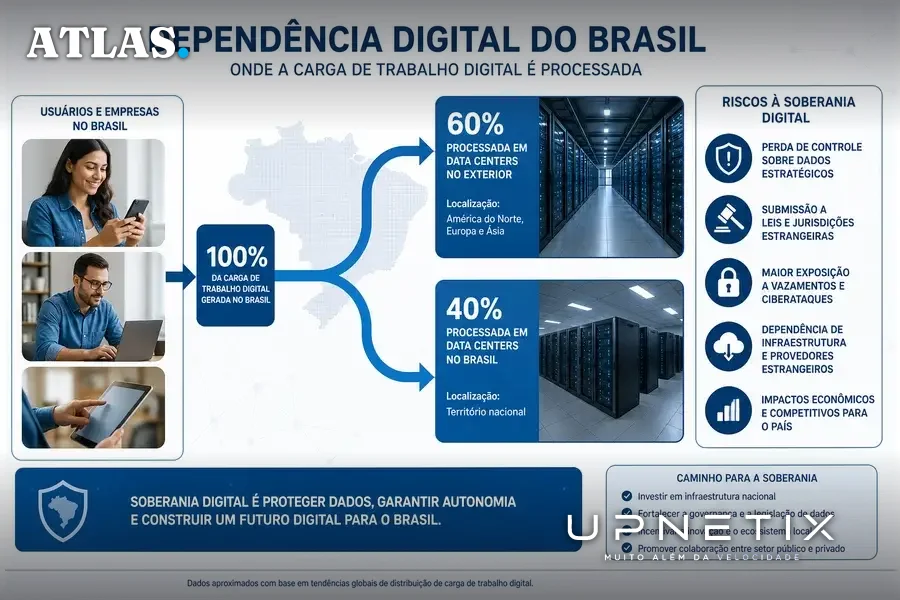 Diagrama mostrando a dependência brasileira de data centers estrangeiros para cargas digitais