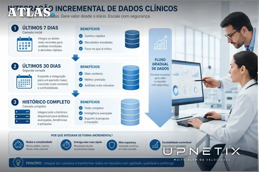 Diagrama incremental de integração de dados clínicos com períodos e benefícios.