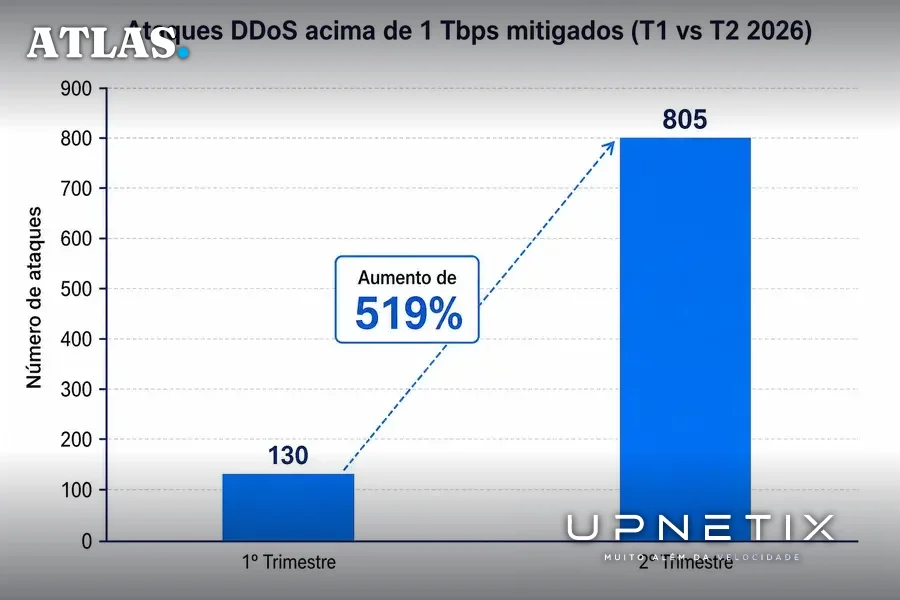 Gráfico de barras ilustrando o aumento de ataques DDoS acima de 1 Tbps no segundo trimestre de 2026 comparado ao primeiro trimestre, com barras azuis e números em português.